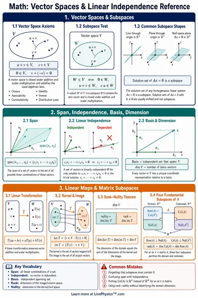 Vector Spaces & Linear Independence Reference