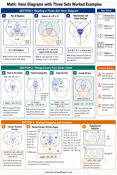 Venn Diagrams with Three Sets Worked Examples