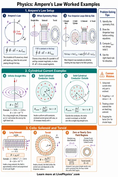 Ampere's Law Worked Examples