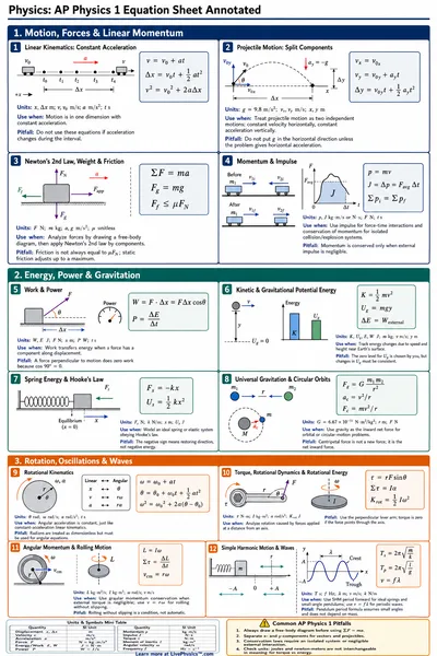 AP Physics 1 Equation Sheet Annotated