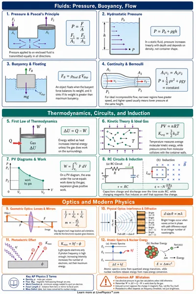 AP Physics 2 Fluids, Thermo, and Modern Physics