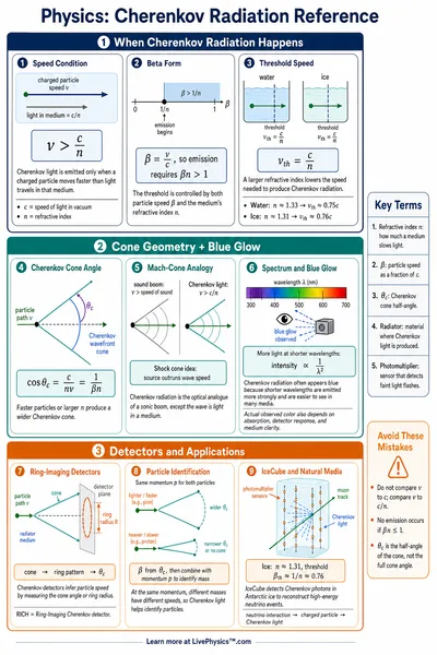 Cherenkov Radiation Reference