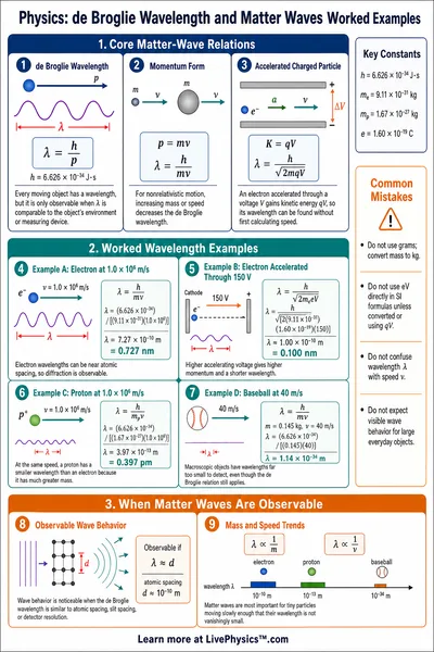 de Broglie Wavelength and Matter Waves Worked Examples