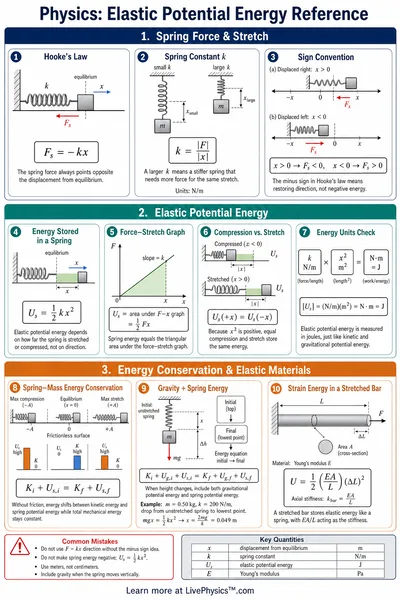 Elastic Potential Energy Reference