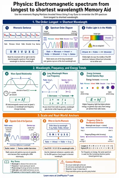 Electromagnetic spectrum from longest to shortest wavelength Memory Aid