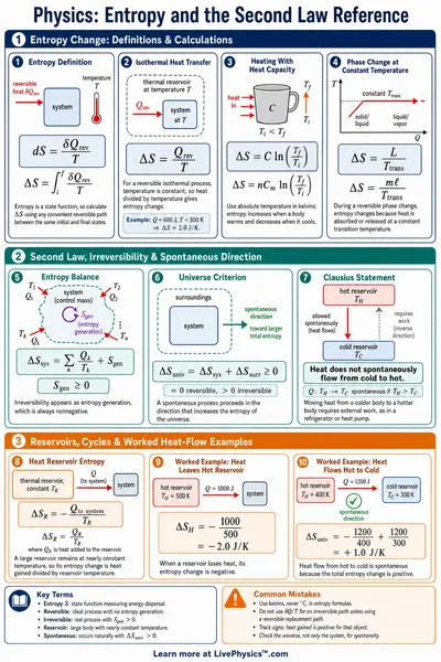 Entropy and the Second Law Reference