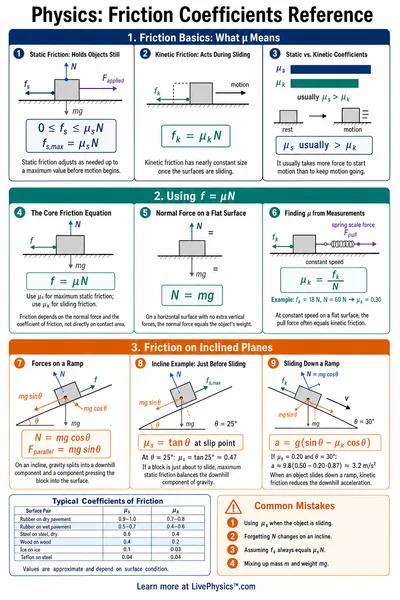 Friction Coefficients Reference