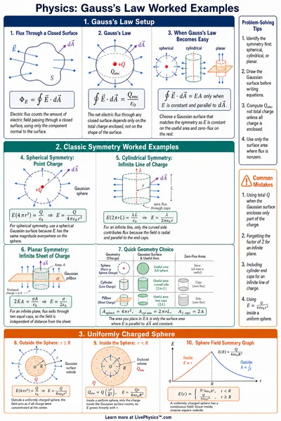Gauss's Law Worked Examples