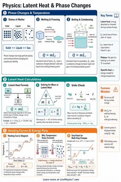 Latent Heat & Phase Changes