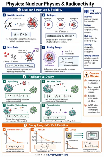Nuclear Physics & Radioactivity