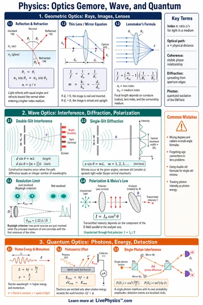 Optics Geometric, Wave, and Quantum