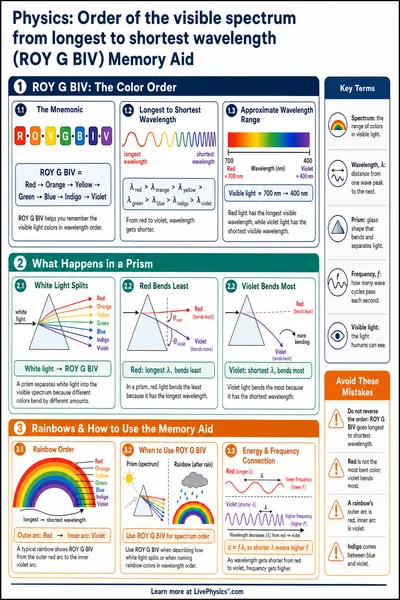 Order of the visible spectrum from longest to shortest wavelength (ROY G BIV) Memory Aid