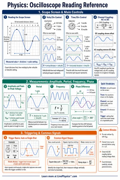 Oscilloscope Reading Reference