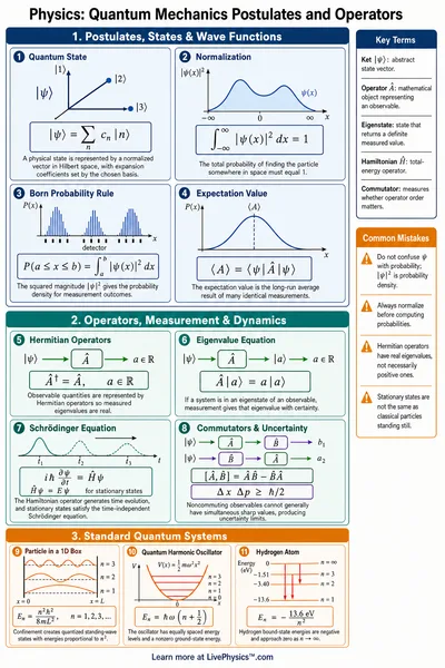 Quantum Mechanics Postulates and Operators