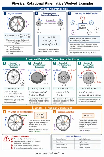 Rotational Kinematics Worked Examples