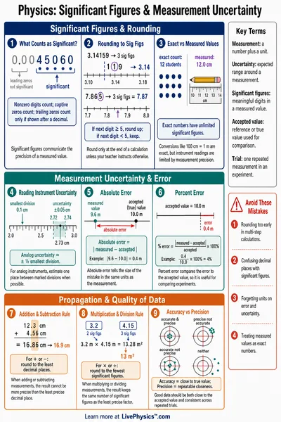 Significant Figures & Measurement Uncertainty