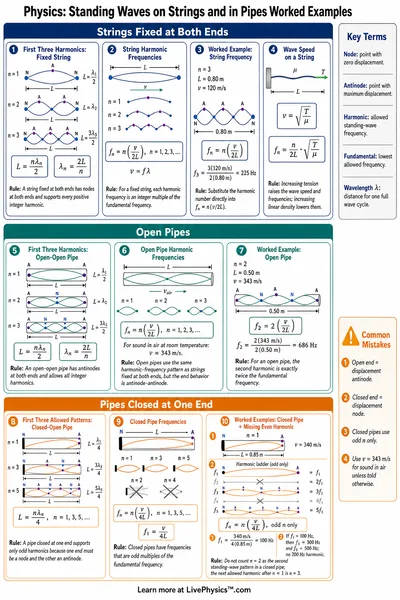 Standing Waves on Strings and in Pipes Worked Examples
