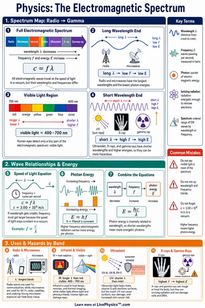 The Electromagnetic Spectrum