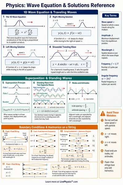 Wave Equation & Solutions Reference