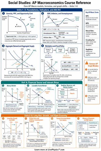 AP Macroeconomics Course Reference
