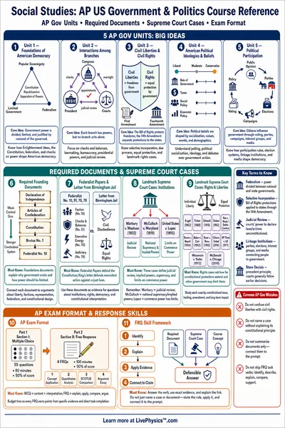 AP US Government & Politics Course Reference
