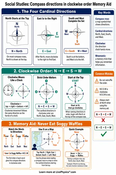 Compass directions in clockwise order Memory Aid