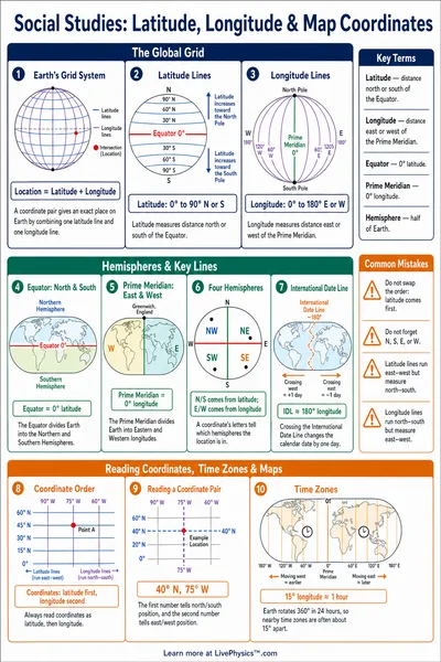 Latitude, Longitude & Map Coordinates