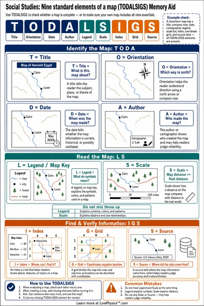 Nine standard elements of a map (TODALSIGS) Memory Aid