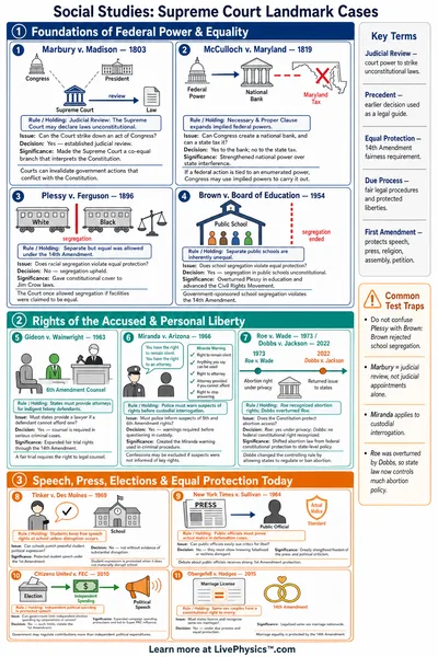 Supreme Court Landmark Cases