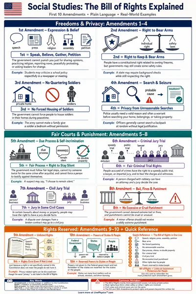 The Bill of Rights Explained