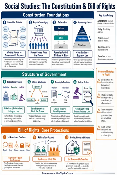 The Constitution & Bill of Rights