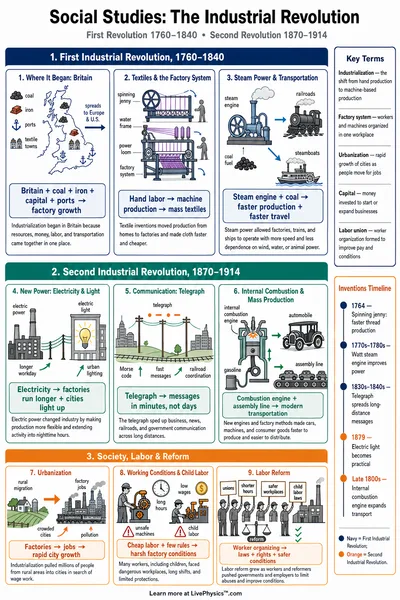 The Industrial Revolution