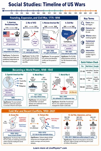 Timeline of US Wars
