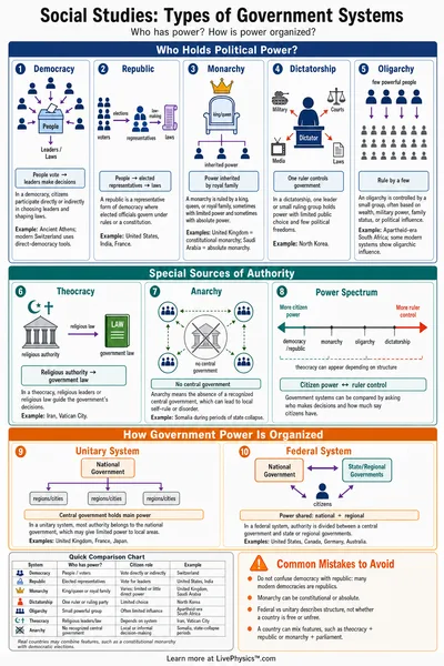 Types of Government Systems