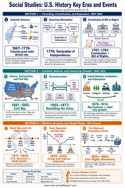 U.S. History Key Eras and Events