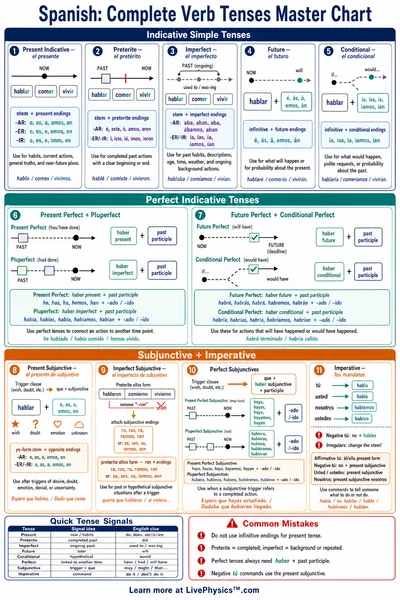 Complete Verb Tenses Master Chart