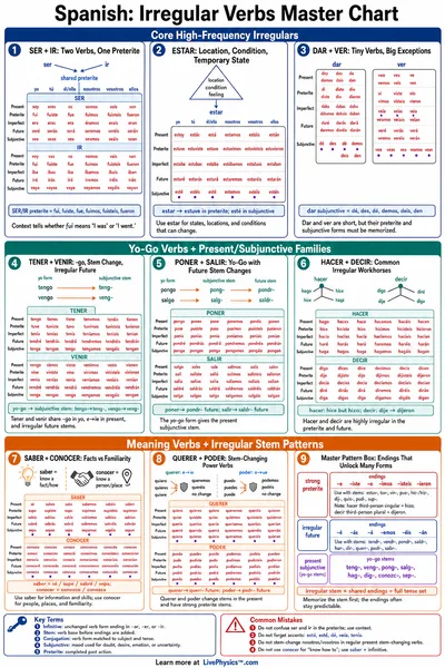 Irregular Verbs Master Chart