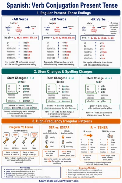 Verb Conjugation Present Tense