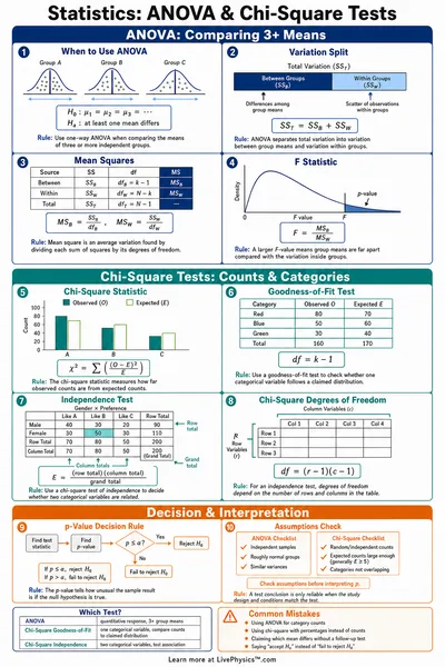 ANOVA & Chi-Square Tests