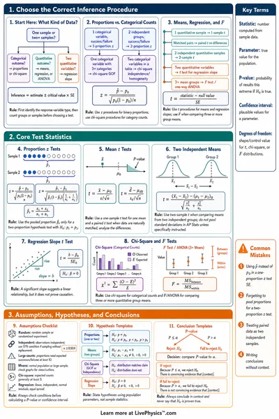 AP Stats Inference Flowchart