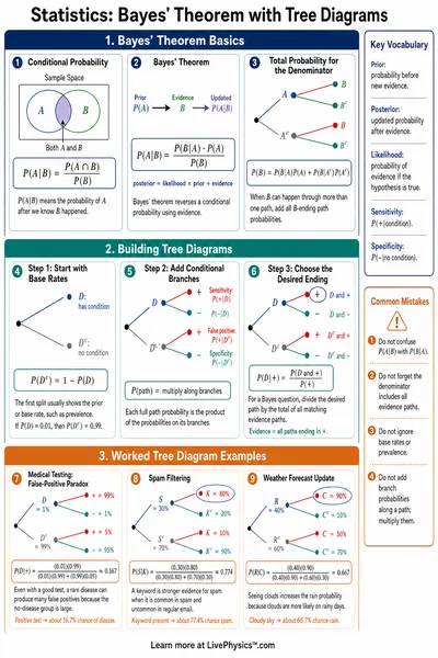 Bayes' Theorem with Tree Diagrams