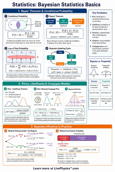 Bayesian Statistics Basics