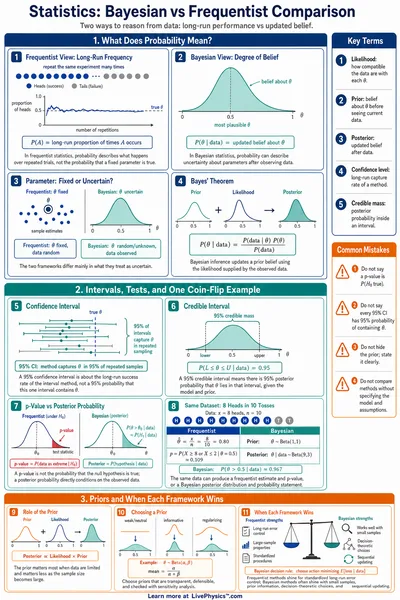 Bayesian vs Frequentist Comparison