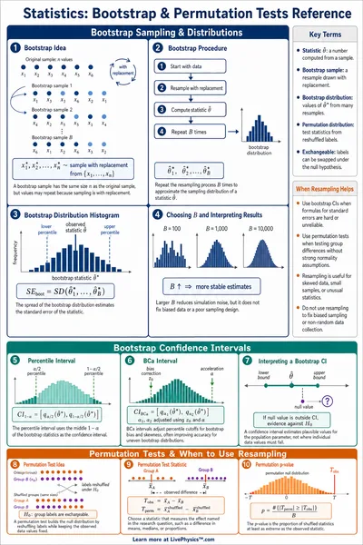 Bootstrap & Permutation Tests Reference
