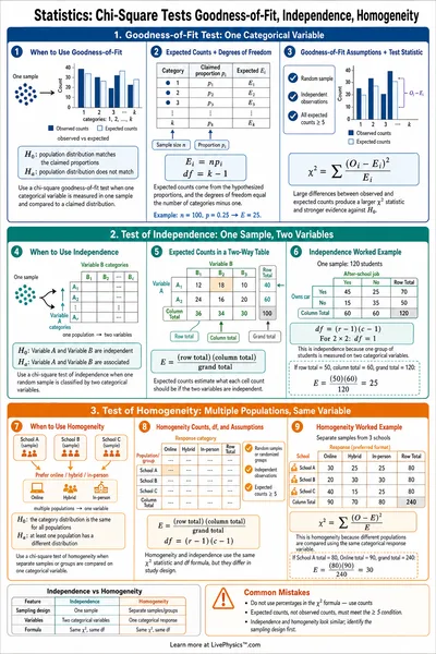 Chi-Square Tests Goodness-of-Fit, Independence, Homogeneity