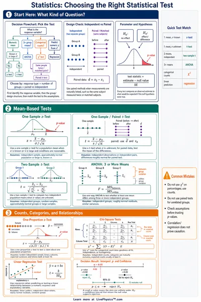 Choosing the Right Statistical Test
