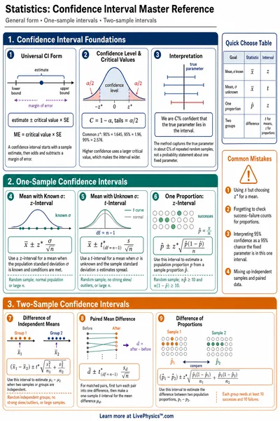 Confidence Interval Master Reference