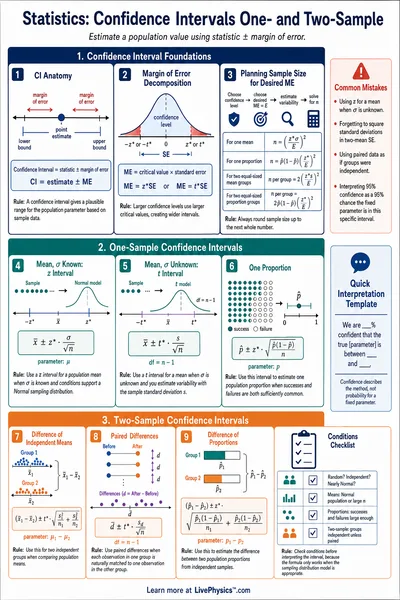 Confidence Intervals One- and Two-Sample