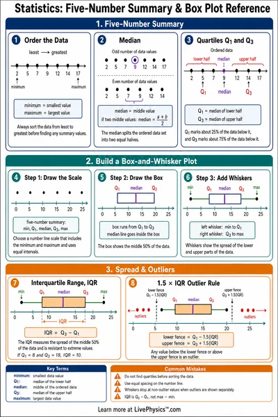 Five-Number Summary & Box Plot Reference