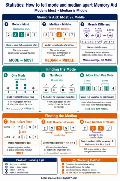 How to tell mode and median apart Memory Aid